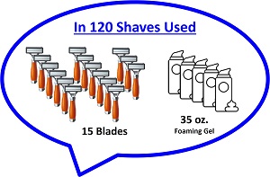 In 120 Shaves Used with Foaming Gel Icon by Secret of Aging
