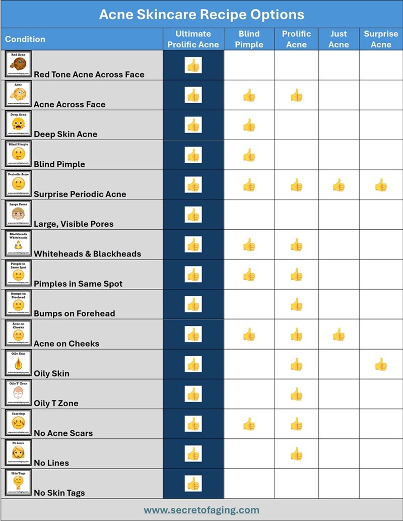 Ultimate Prolific Acne Condition Chart by Secret of Aging