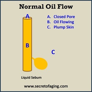 Normal Oil Flow with Solution by Secret of Aging