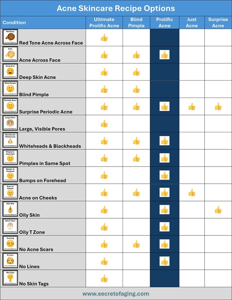 Prolific Acne Condition Chart Dark by Secret of Aging