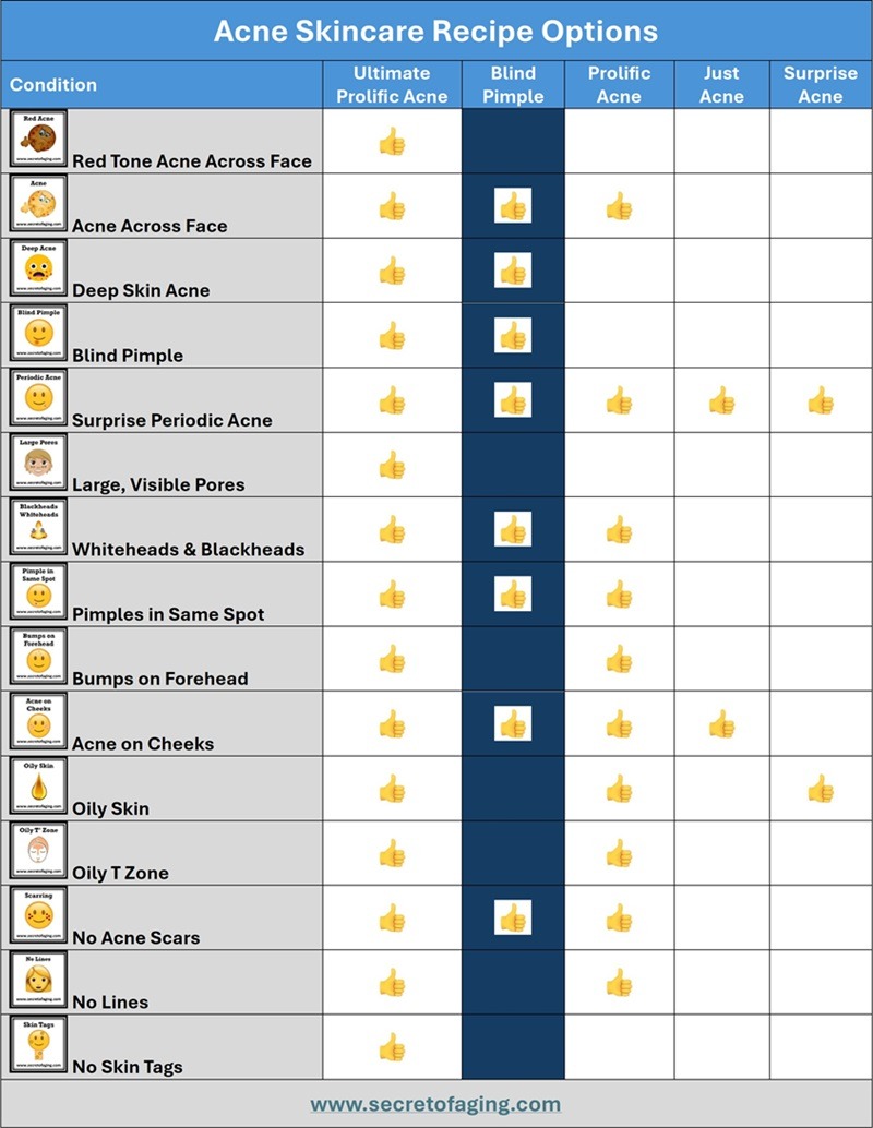 Blind Pimple Condition Chart Dark by Secret of Aging